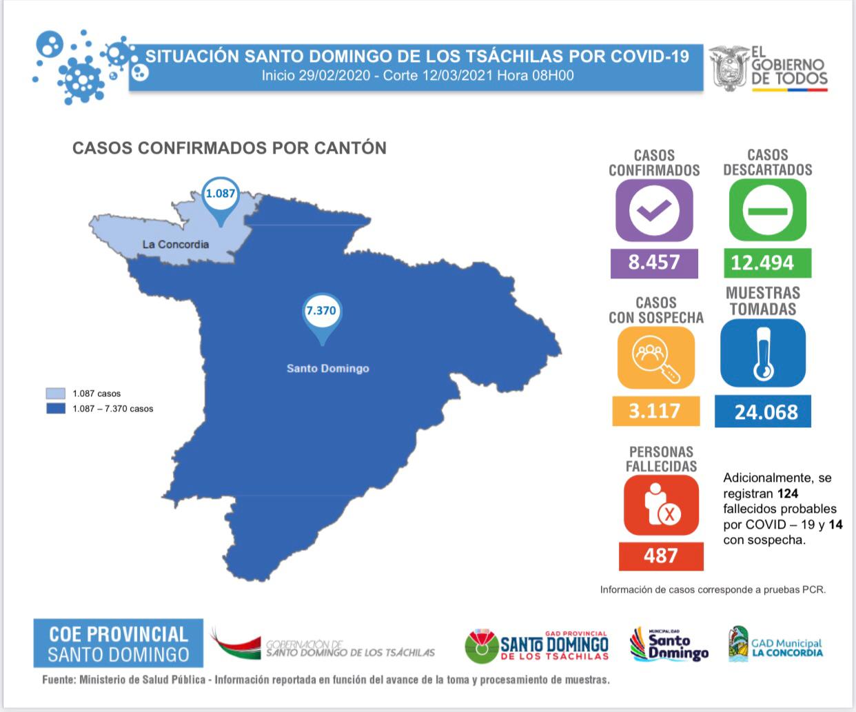 Cifras en torno a la emergencia sanitaria en Santo Domingo de los Tsáchilas, con corte al día viernes 12 de marzo del 2021. Fuente: COE Provincial SDT.